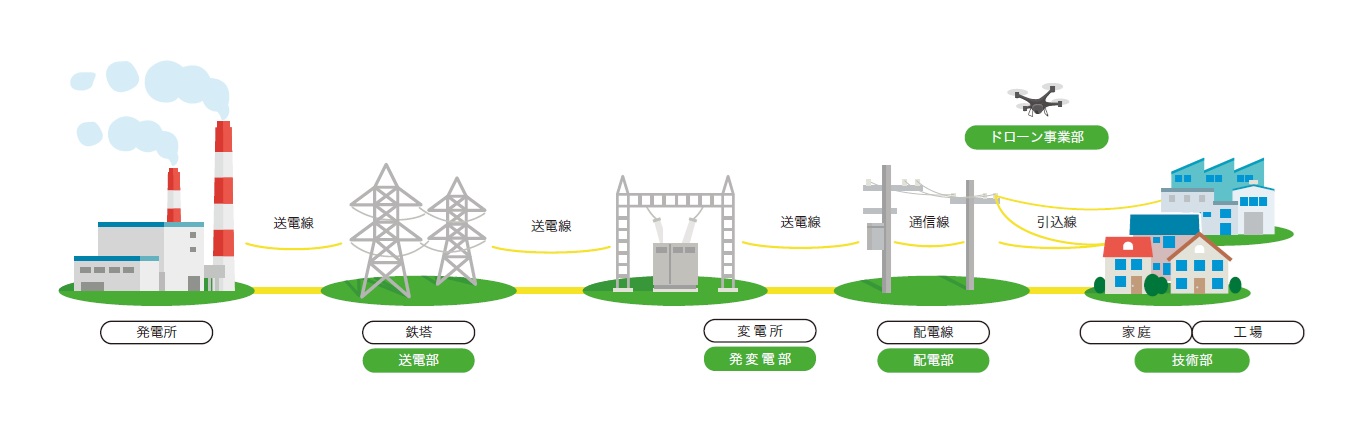 電気の流れ