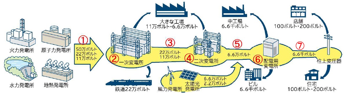 電気の流れ1
